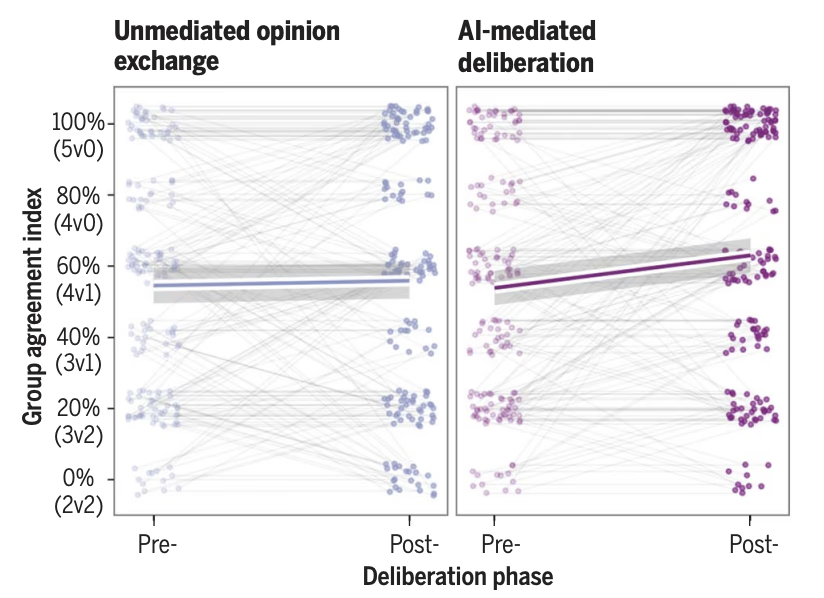 Chart comparing group agreement index before and after deliberation, in unmediated opinion exchange versus AI-mediated deliberation. The AI-mediated condition produces meaningfully higher agreement post-deliberation.